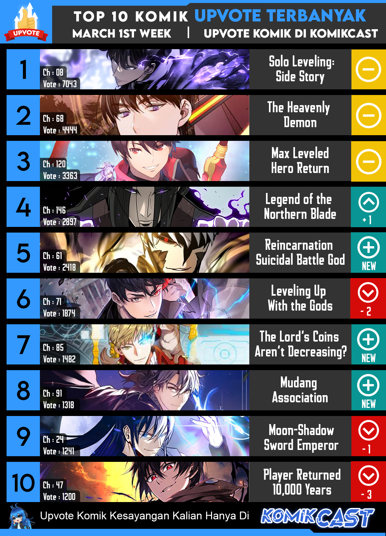 Read The Max Level Hero Has Returned ID Manga Online