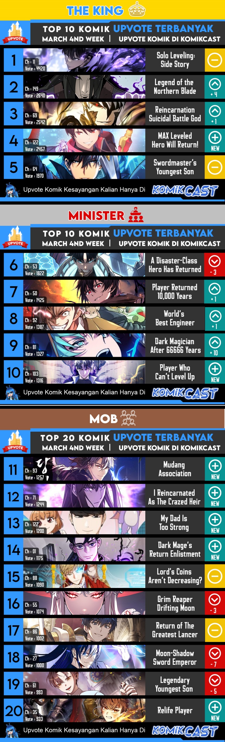 Read The Max Level Hero Has Returned ID Manga Online